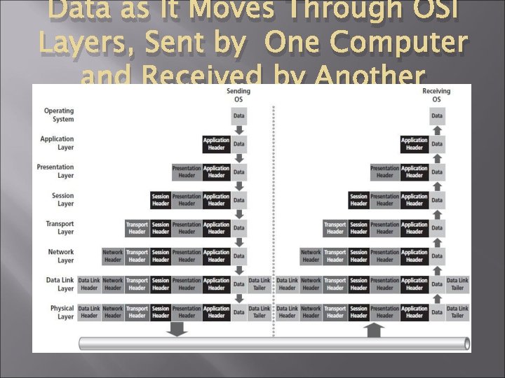 Data as It Moves Through OSI Layers, Sent by One Computer and Received by