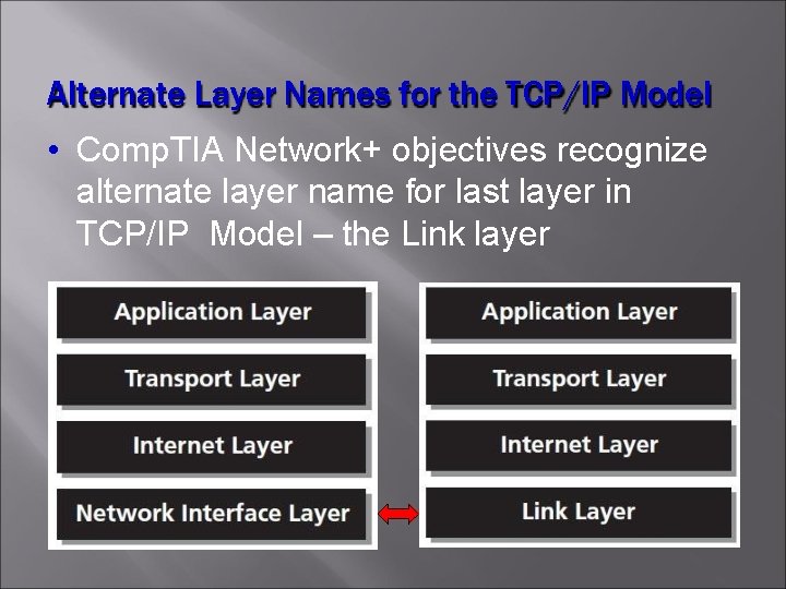 Alternate Layer Names for the TCP/IP Model • Comp. TIA Network+ objectives recognize alternate