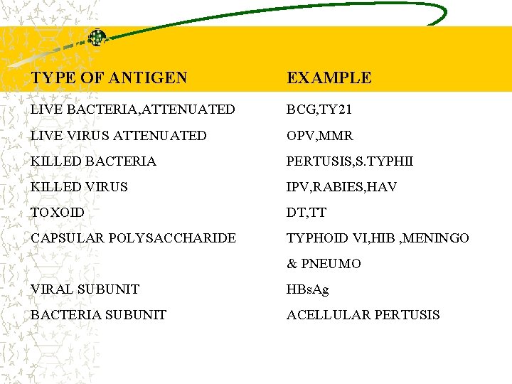 TYPES OF VACCINES TYPE OF ANTIGEN EXAMPLE LIVE BACTERIA, ATTENUATED BCG, TY 21 LIVE