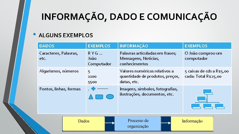 INFORMAÇÃO, DADO E COMUNICAÇÃO • ALGUNS EXEMPLOS DADOS EXEMPLOS INFORMAÇÃO EXEMPLOS Caracteres, Palavras, etc.