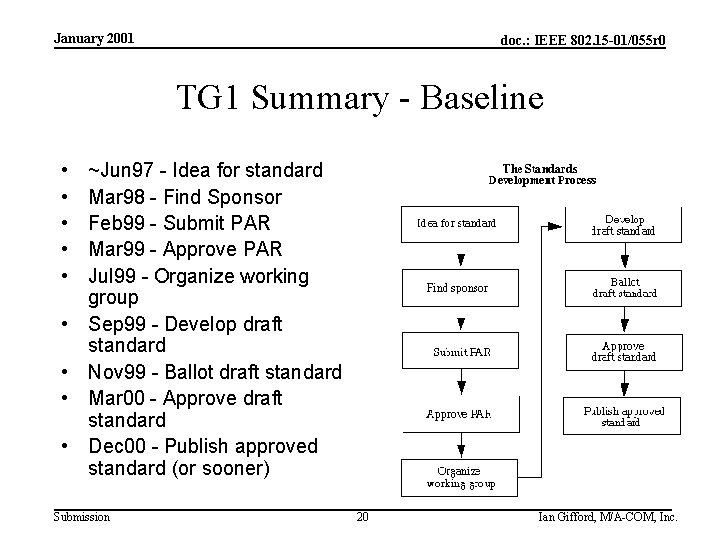 January 2001 doc. : IEEE 802. 15 -01/055 r 0 TG 1 Summary -