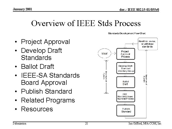 January 2001 doc. : IEEE 802. 15 -01/055 r 0 Overview of IEEE Stds