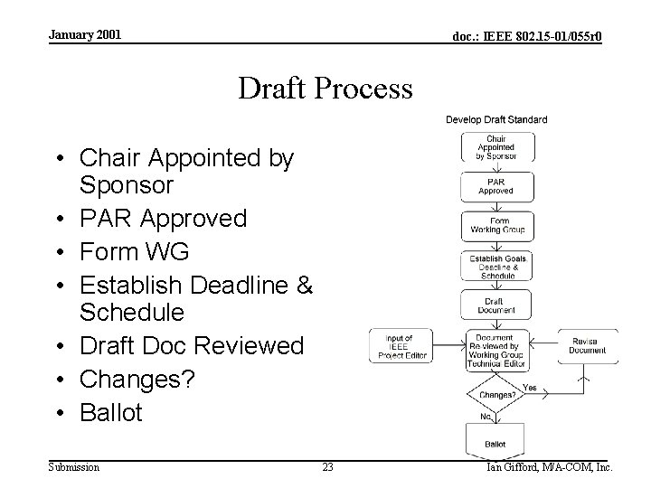 January 2001 doc. : IEEE 802. 15 -01/055 r 0 Draft Process • Chair