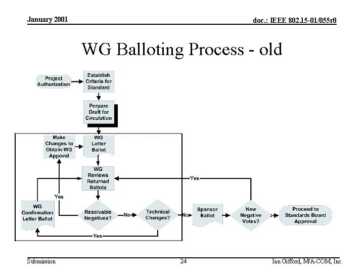 January 2001 doc. : IEEE 802. 15 -01/055 r 0 WG Balloting Process -