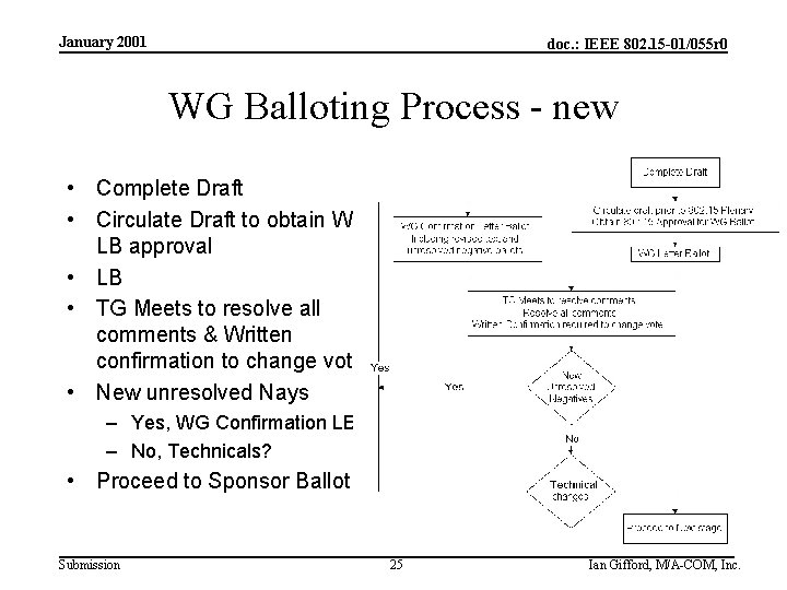 January 2001 doc. : IEEE 802. 15 -01/055 r 0 WG Balloting Process -