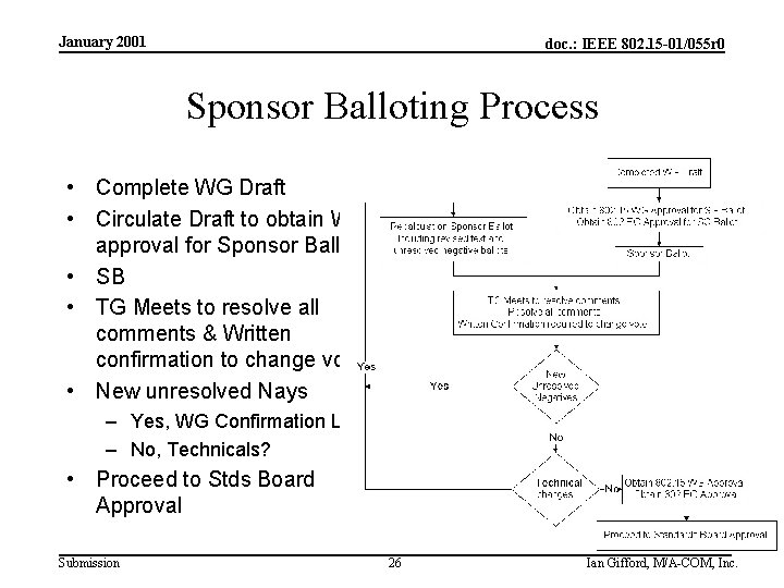 January 2001 doc. : IEEE 802. 15 -01/055 r 0 Sponsor Balloting Process •