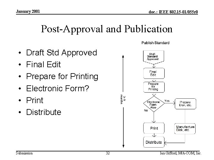 January 2001 doc. : IEEE 802. 15 -01/055 r 0 Post-Approval and Publication •