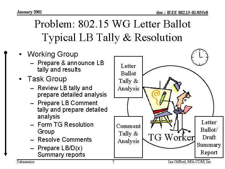 January 2001 doc. : IEEE 802. 15 -01/055 r 0 Problem: 802. 15 WG
