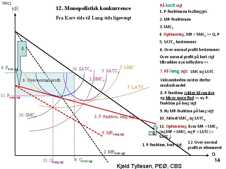 7/9/12 KR. 12. Monopolistisk konkurrence På kort sigt 1. P-funktionen fastlægges Fra Kort-tids til