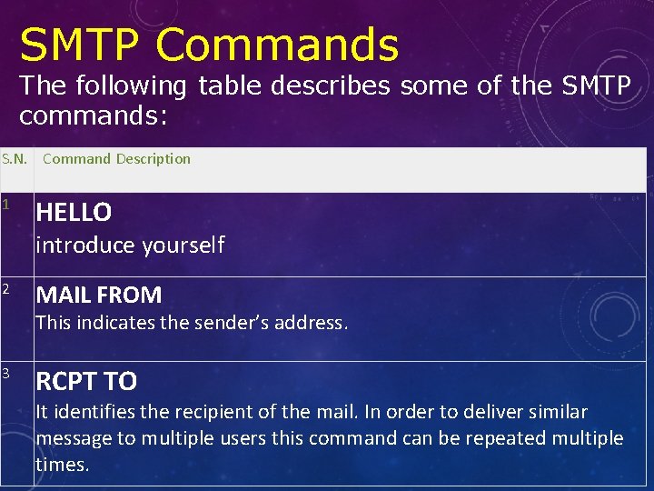 SMTP Commands The following table describes some of the SMTP commands: S. N. Command
