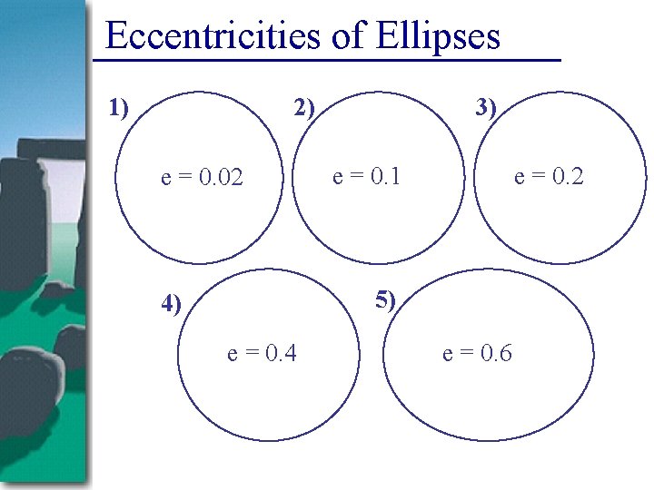 Eccentricities of Ellipses 1) 2) e = 0. 02 3) e = 0. 1