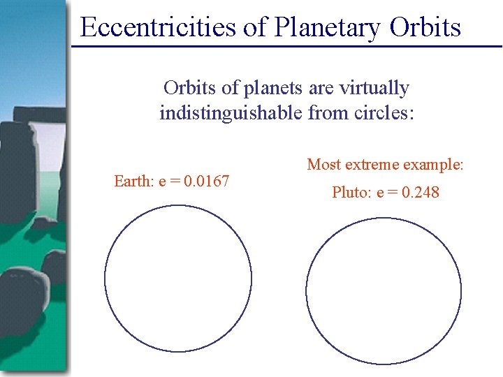 Eccentricities of Planetary Orbits of planets are virtually indistinguishable from circles: Earth: e =