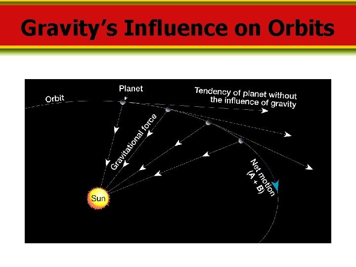 Gravity’s Influence on Orbits 