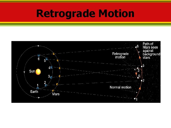Retrograde Motion 