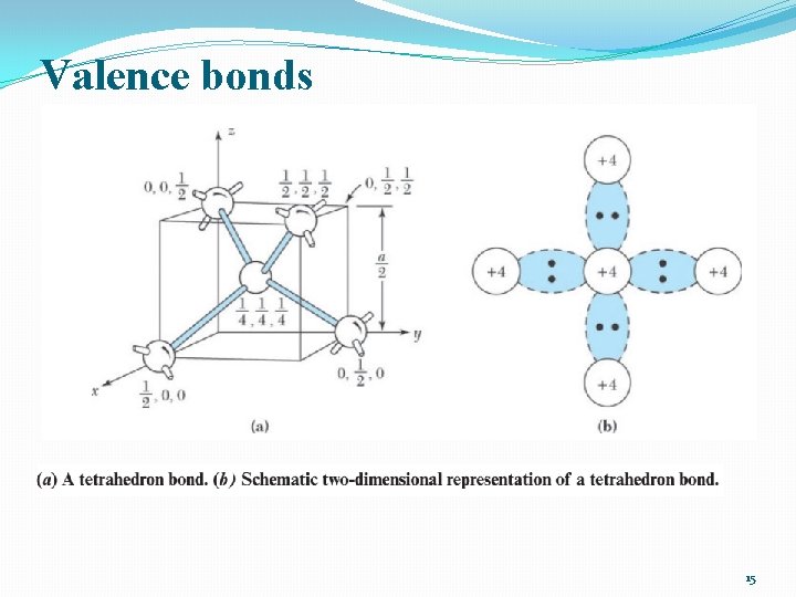 Valence bonds 15 