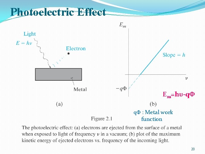 Photoelectric Effect Em=hυ-qΦ qΦ : Metal work function 20 