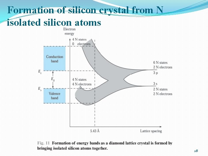 Formation of silicon crystal from N isolated silicon atoms 28 