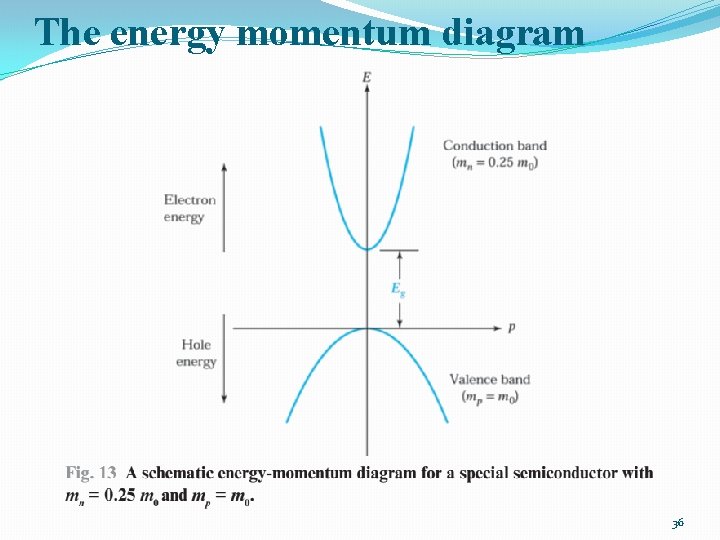 The energy momentum diagram 36 