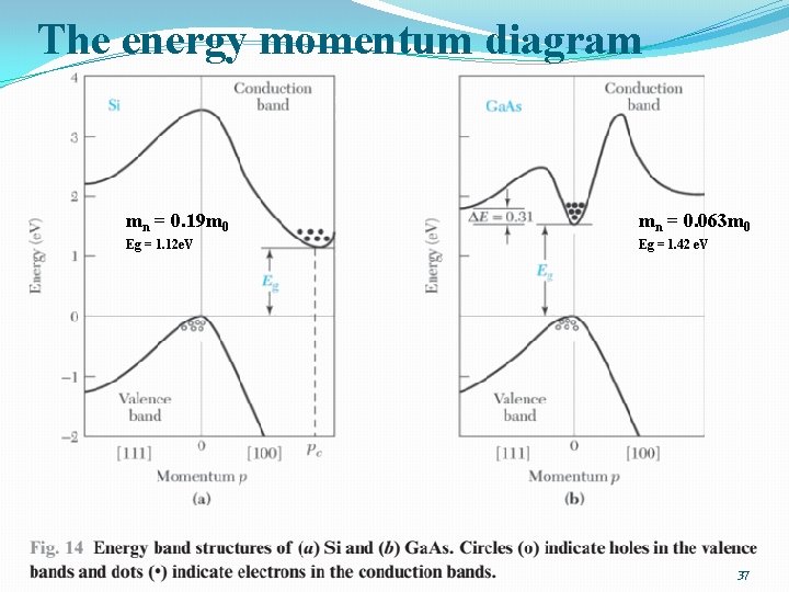 The energy momentum diagram mn = 0. 19 m 0 mn = 0. 063