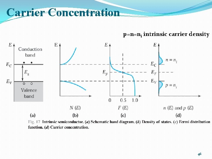 Carrier Concentration p=n=ni intrinsic carrier density 46 