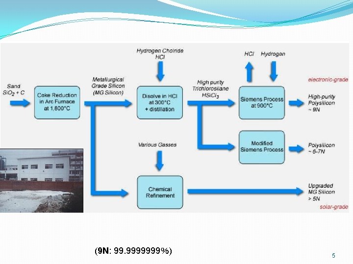 From Sand to Silicon (9 N: 99. 9999999％) 5 