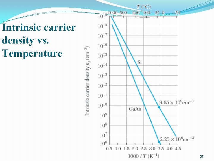 Intrinsic carrier density vs. Temperature 53 