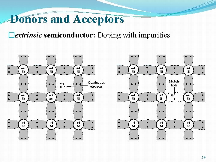 Donors and Acceptors �extrinsic semiconductor: Doping with impurities 54 