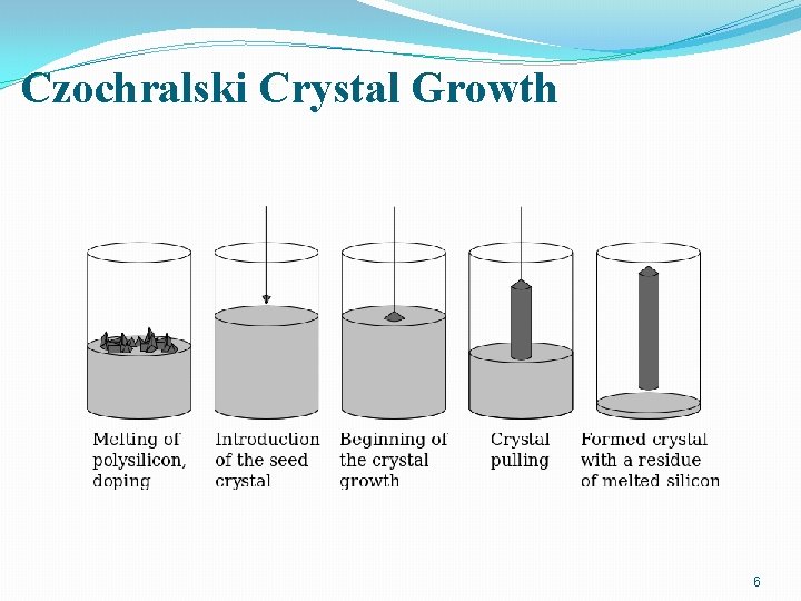 Czochralski Crystal Growth 6 