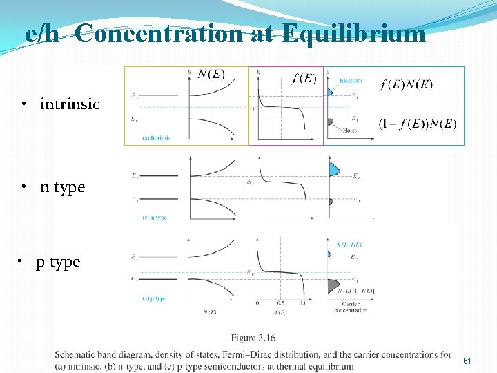 e/h Concentration at Equilibrium • intrinsic • n type • p type 61 