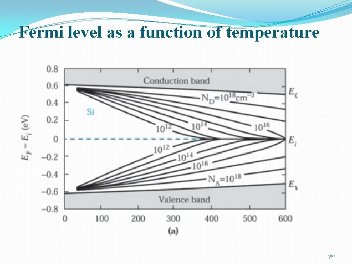 Fermi level as a function of temperature 70 