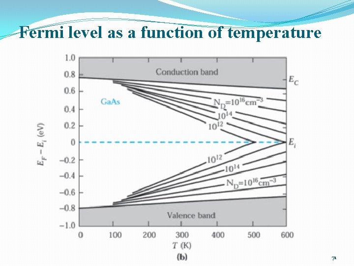 Fermi level as a function of temperature 71 