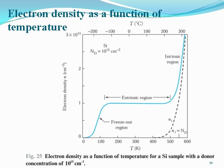 Electron density as a function of temperature 72 