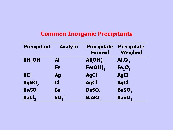 Common Inorganic Precipitants Precipitant Precipitate Formed Precipitate Weighed Al Al(OH)3 Al 2 O 3