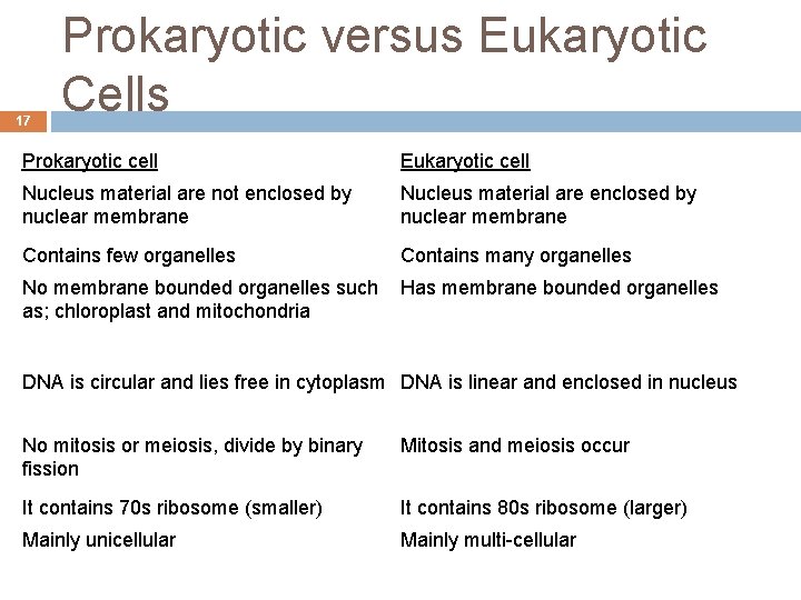 17 Prokaryotic versus Eukaryotic Cells Prokaryotic cell Eukaryotic cell Nucleus material are not enclosed