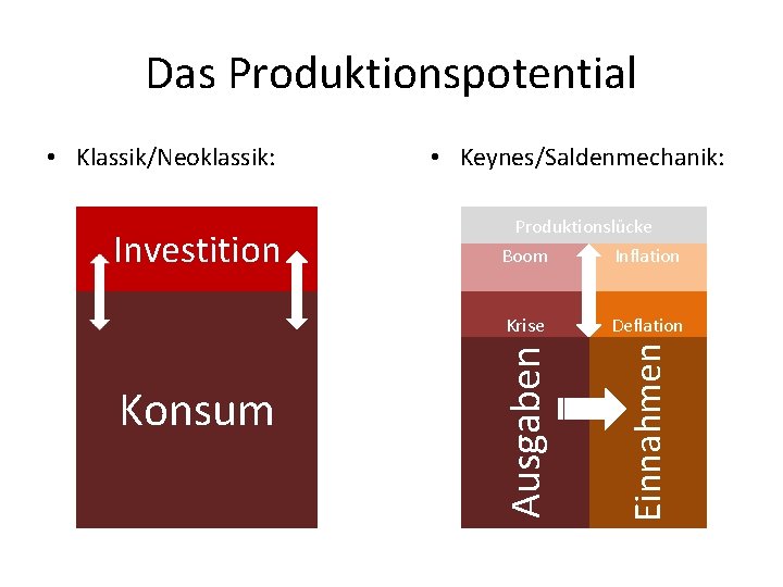 Das Produktionspotential Konsum Produktionslücke Boom Inflation Krise Deflation Einnahmen Investition • Keynes/Saldenmechanik: Ausgaben •