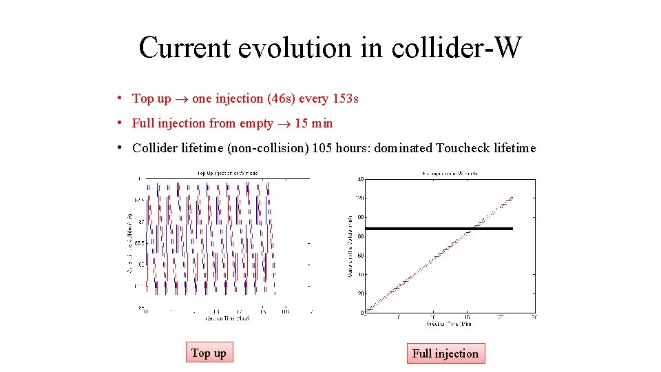 Current evolution in collider-W • Top up one injection (46 s) every 153 s