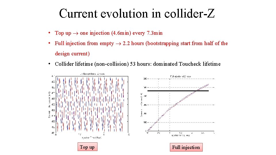 Current evolution in collider-Z • Top up one injection (4. 6 min) every 7.