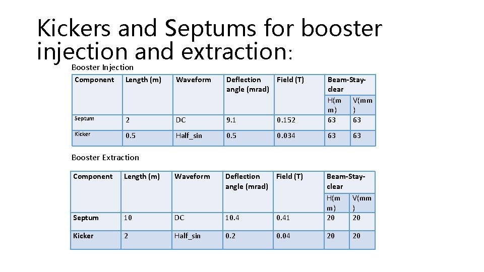 Kickers and Septums for booster injection and extraction: Booster Injection Component Length (m) Waveform