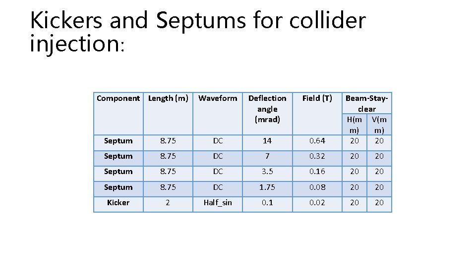Kickers and Septums for collider injection: Component Length (m) Waveform Deflection angle (mrad) Field