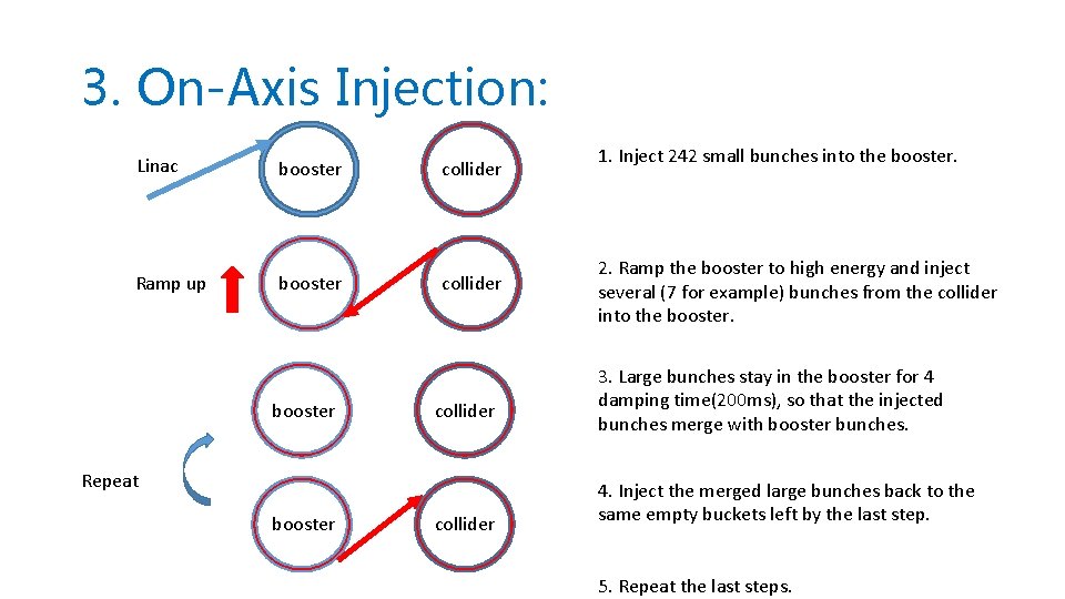 3. On-Axis Injection: Linac Ramp up booster collider Repeat booster collider 1. Inject 242