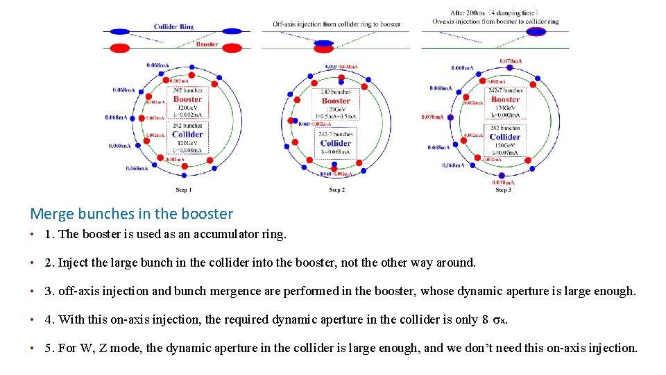 Merge bunches in the booster • 1. The booster is used as an accumulator
