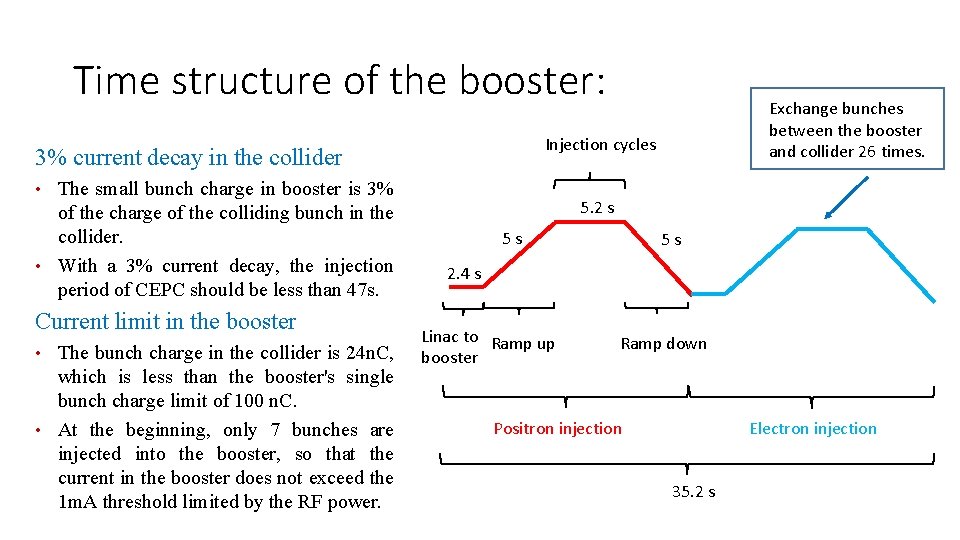 Time structure of the booster: Injection cycles 3% current decay in the collider •