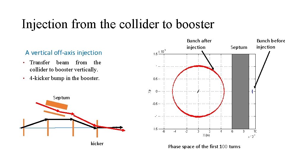 Injection from the collider to booster A vertical off-axis injection Bunch after injection Septum