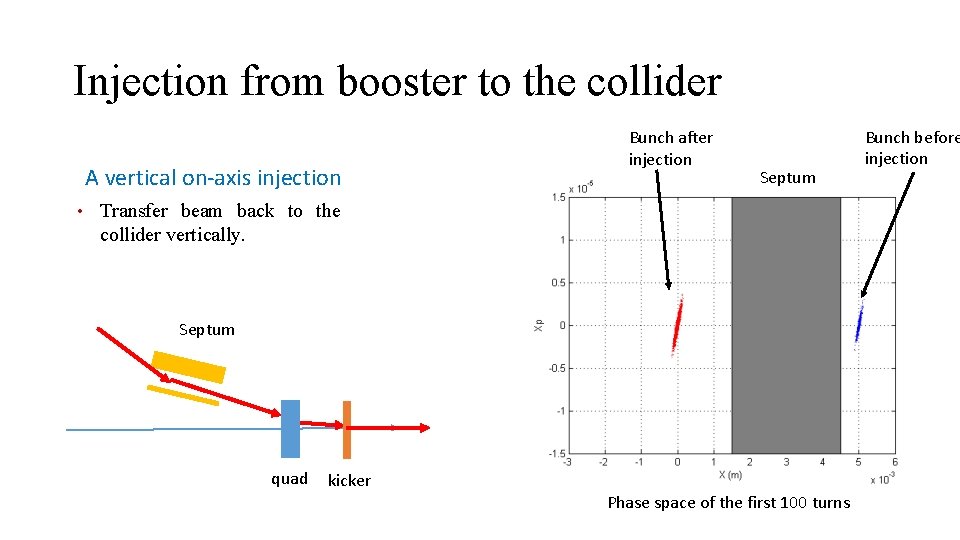 Injection from booster to the collider A vertical on-axis injection Bunch after injection Septum