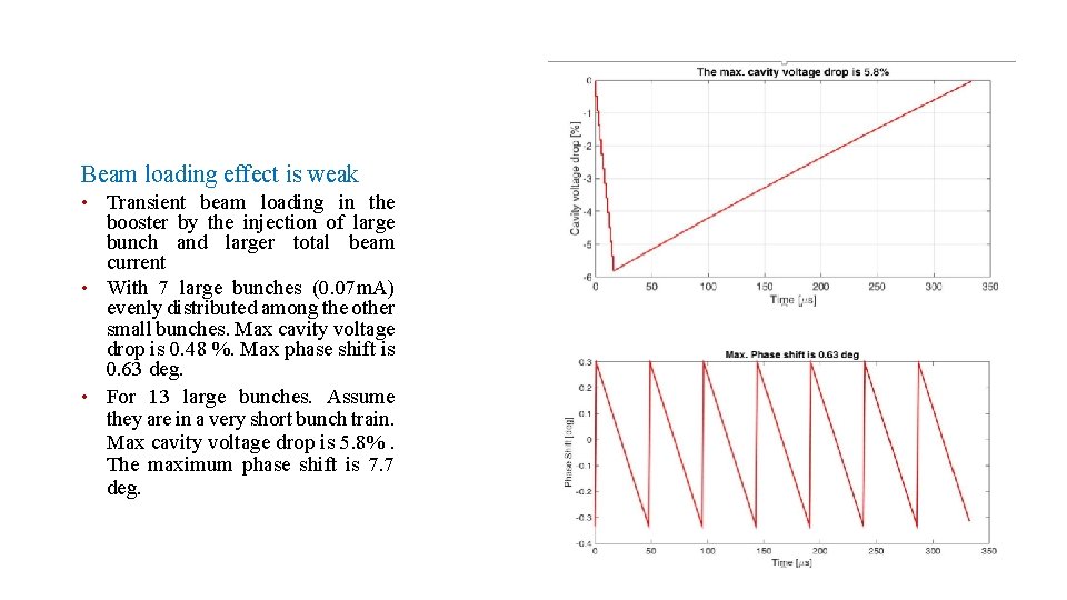 Beam loading effect is weak • Transient beam loading in the booster by the