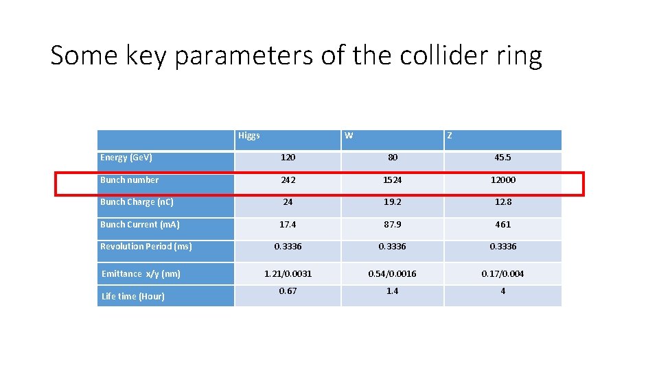 Some key parameters of the collider ring Higgs W Z Energy (Ge. V) 120