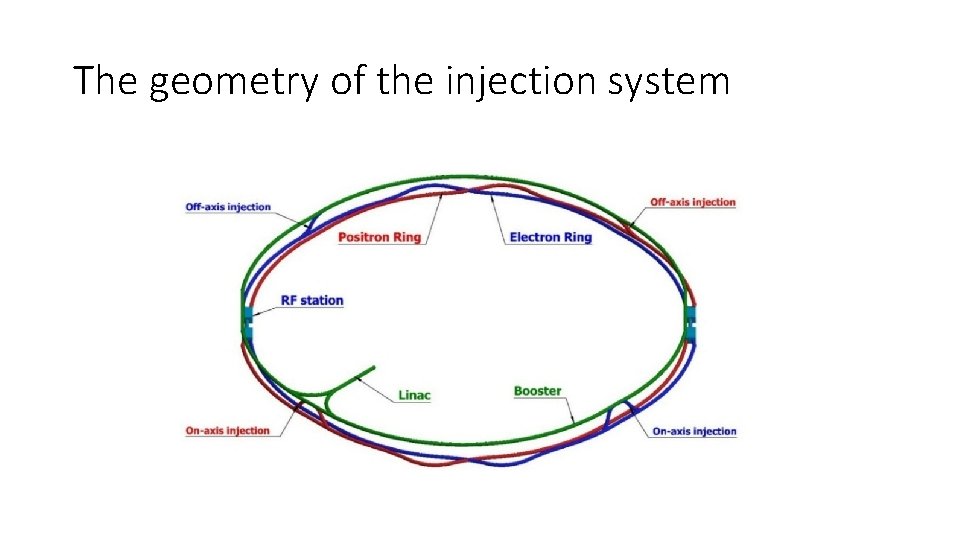 The geometry of the injection system 