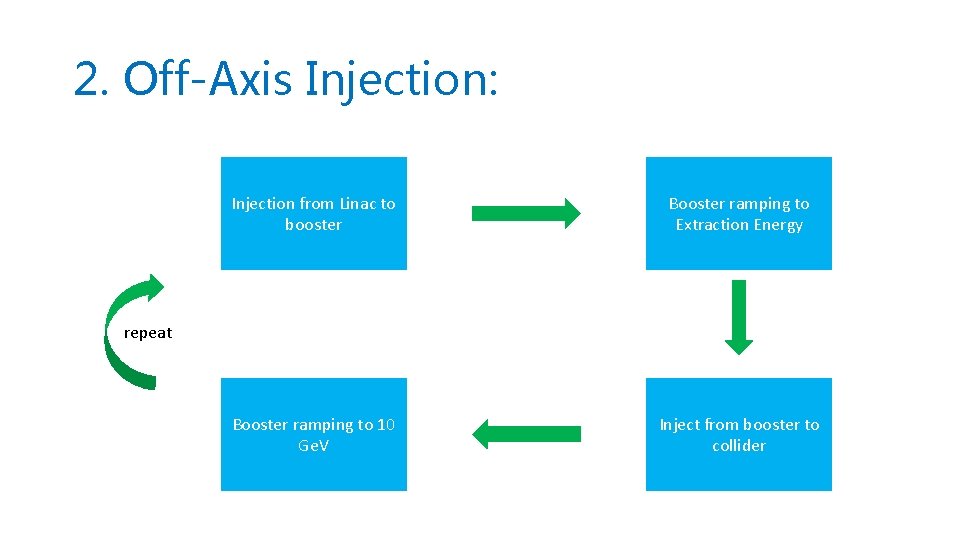 2. Off-Axis Injection: Injection from Linac to booster Booster ramping to Extraction Energy Booster