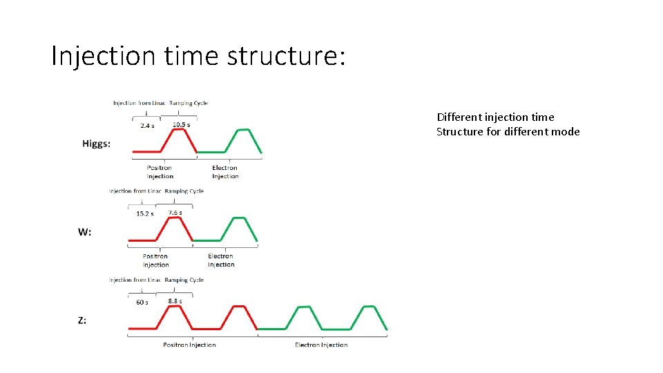 Injection time structure: Different injection time Structure for different mode 