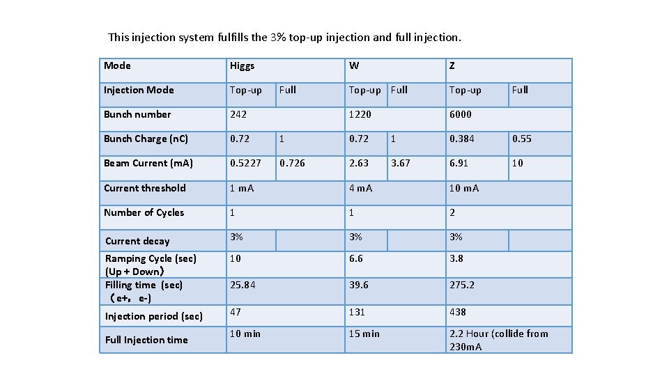 This injection system fulfills the 3% top-up injection and full injection. Mode Higgs Injection